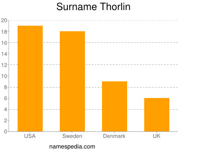 Familiennamen Thorlin
