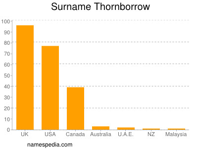 Familiennamen Thornborrow