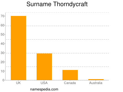 Familiennamen Thorndycraft