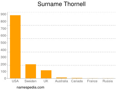 Familiennamen Thornell