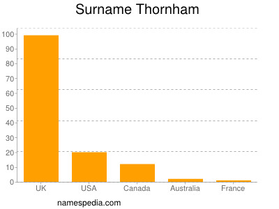nom Thornham