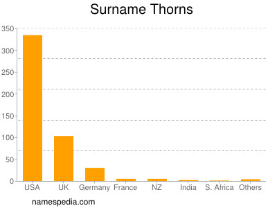 nom Thorns