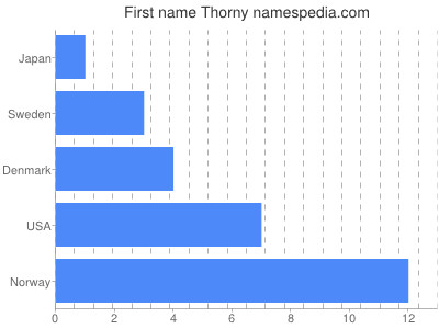 Vornamen Thorny