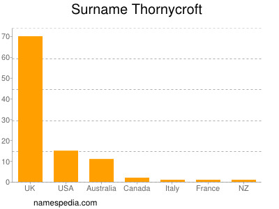 Familiennamen Thornycroft