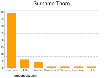 Familiennamen Thoro