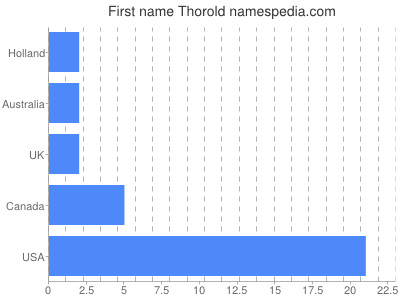 Vornamen Thorold