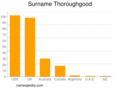 Surname Thoroughgood