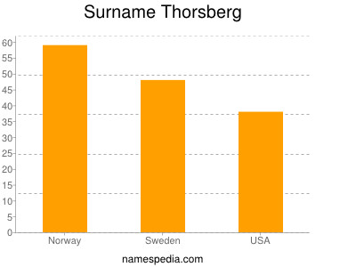 Familiennamen Thorsberg