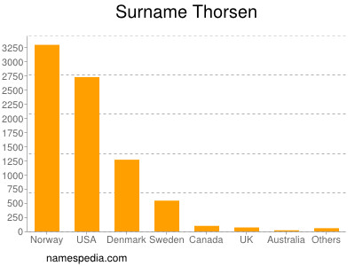 Familiennamen Thorsen