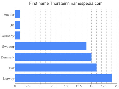 Vornamen Thorsteinn