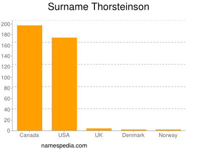 Familiennamen Thorsteinson