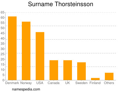 Familiennamen Thorsteinsson