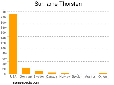 Familiennamen Thorsten