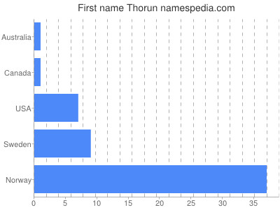 Vornamen Thorun