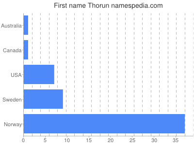 prenom Thorun