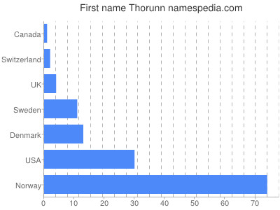 Vornamen Thorunn