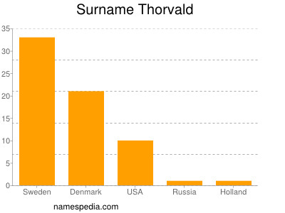 Familiennamen Thorvald