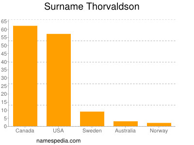Familiennamen Thorvaldson