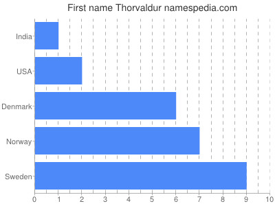 Vornamen Thorvaldur