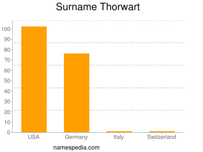 Surname Thorwart