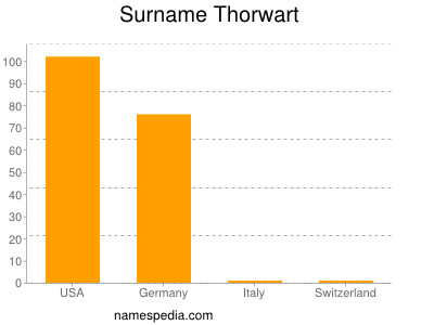 Familiennamen Thorwart