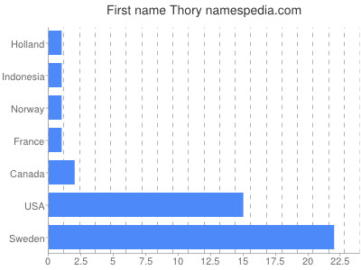 Vornamen Thory