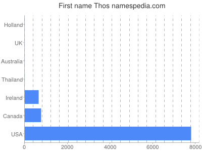 prenom Thos