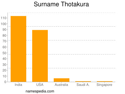 Surname Thotakura