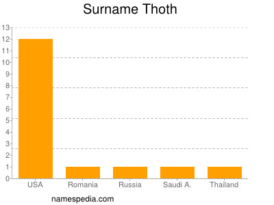 Familiennamen Thoth