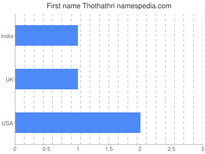 Vornamen Thothathri