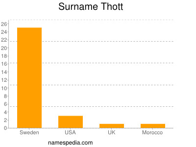 Surname Thott