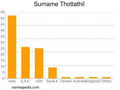 nom Thottathil