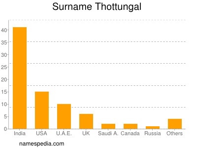 Familiennamen Thottungal