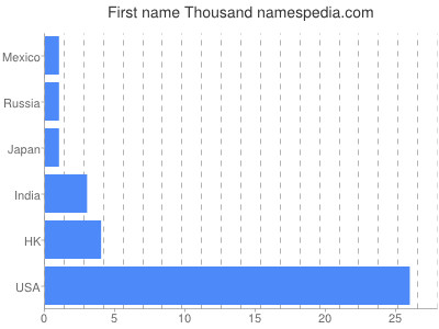 Given name Thousand