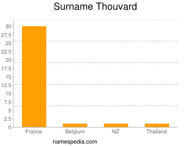 Familiennamen Thouvard