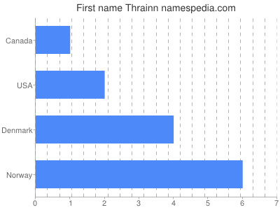 Given name Thrainn
