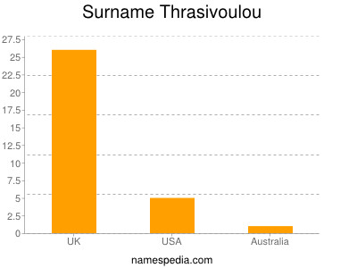 nom Thrasivoulou