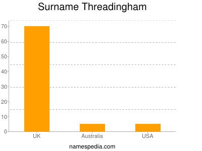 Familiennamen Threadingham