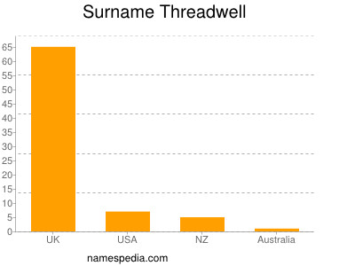 Familiennamen Threadwell