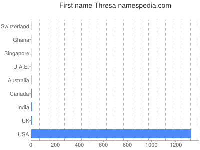 prenom Thresa