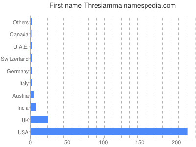 prenom Thresiamma