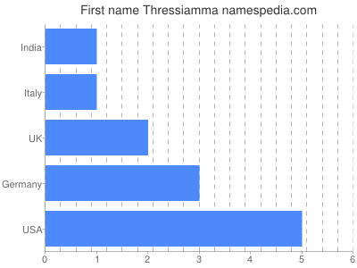 prenom Thressiamma