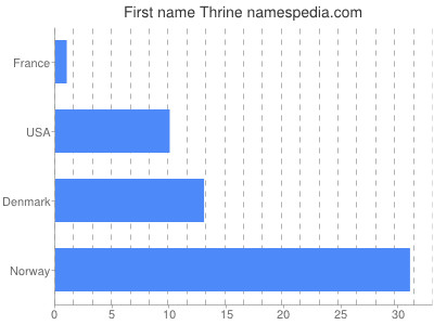 Vornamen Thrine