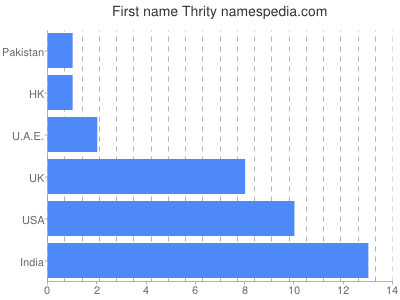 Given name Thrity