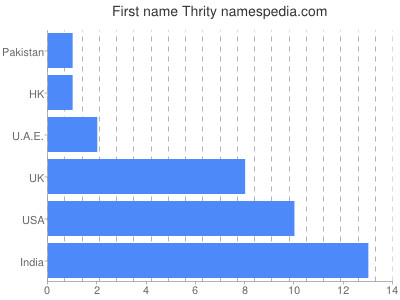 Vornamen Thrity