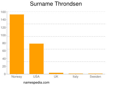 nom Throndsen