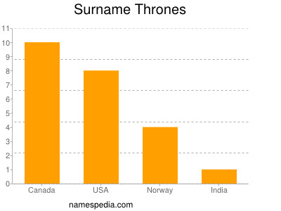 Familiennamen Thrones