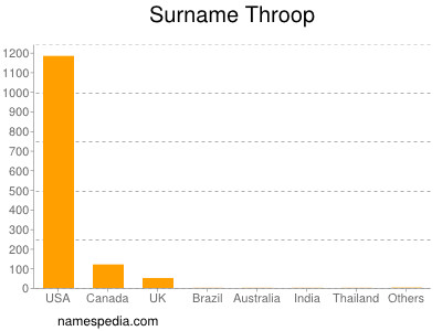 Surname Throop