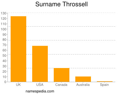 Surname Throssell