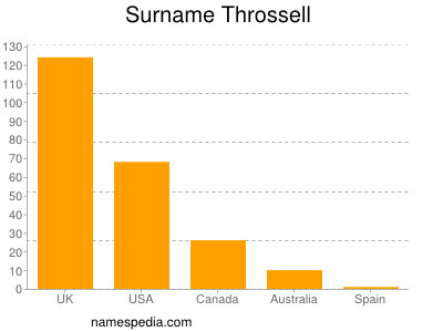 nom Throssell